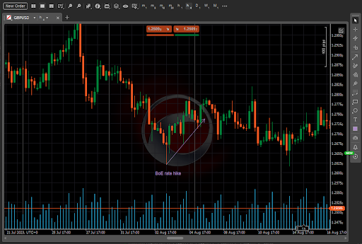 Bank of England rate hike
